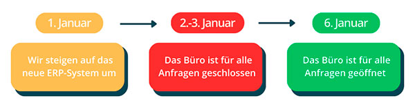 Daten ERP-System